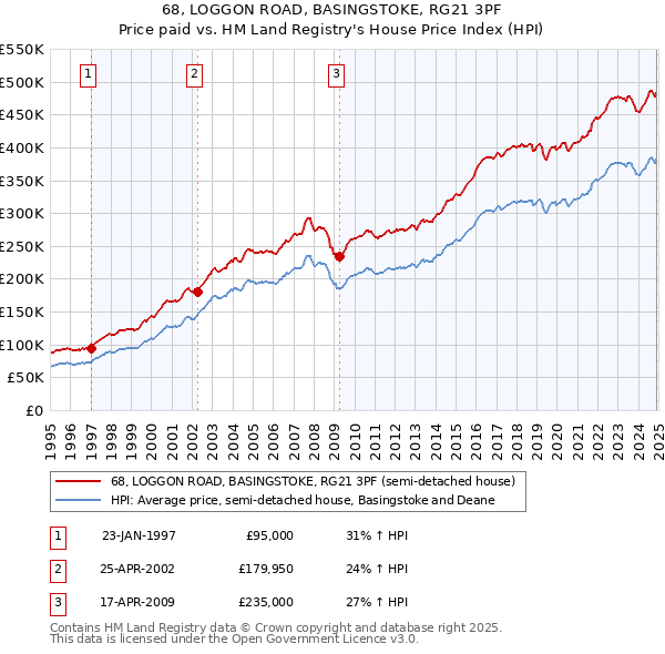 68, LOGGON ROAD, BASINGSTOKE, RG21 3PF: Price paid vs HM Land Registry's House Price Index