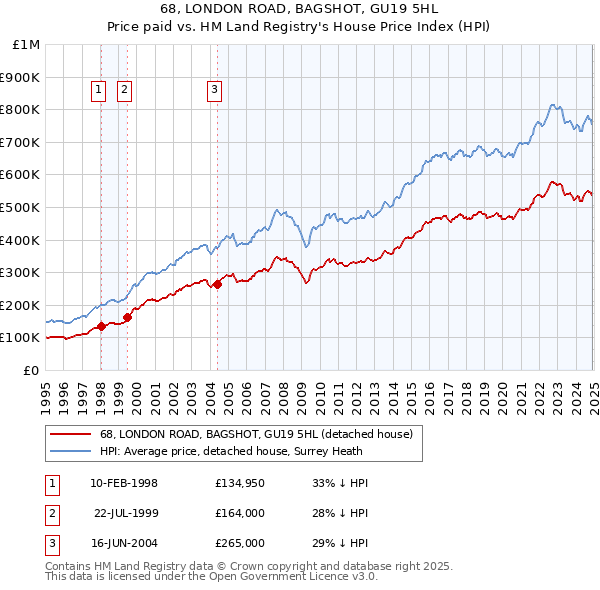 68, LONDON ROAD, BAGSHOT, GU19 5HL: Price paid vs HM Land Registry's House Price Index