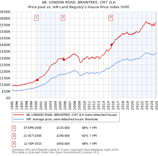 68, LONDON ROAD, BRAINTREE, CM7 2LH: Price paid vs HM Land Registry's House Price Index