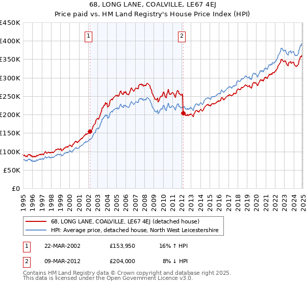 68, LONG LANE, COALVILLE, LE67 4EJ: Price paid vs HM Land Registry's House Price Index