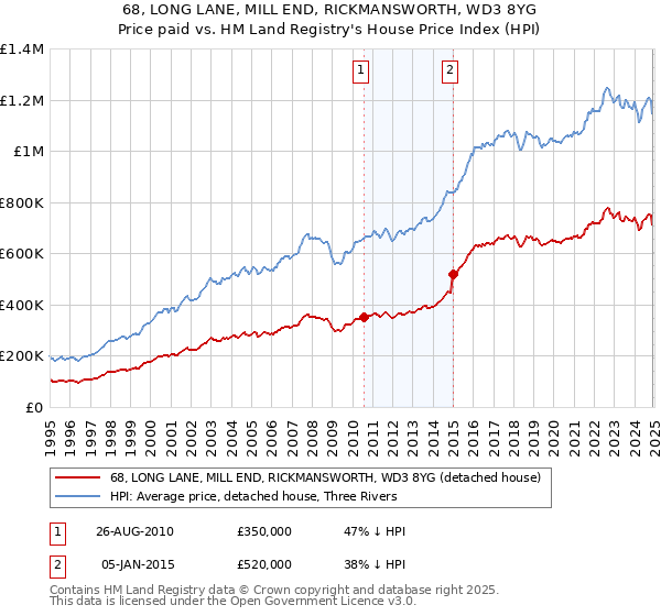 68, LONG LANE, MILL END, RICKMANSWORTH, WD3 8YG: Price paid vs HM Land Registry's House Price Index