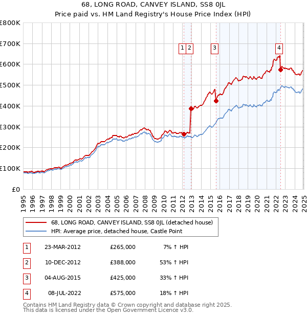 68, LONG ROAD, CANVEY ISLAND, SS8 0JL: Price paid vs HM Land Registry's House Price Index