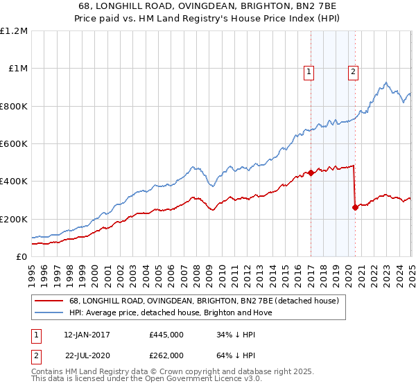 68, LONGHILL ROAD, OVINGDEAN, BRIGHTON, BN2 7BE: Price paid vs HM Land Registry's House Price Index