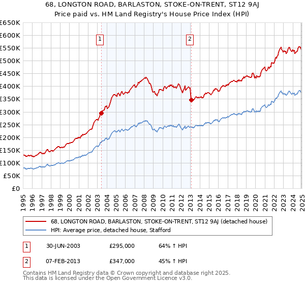 68, LONGTON ROAD, BARLASTON, STOKE-ON-TRENT, ST12 9AJ: Price paid vs HM Land Registry's House Price Index