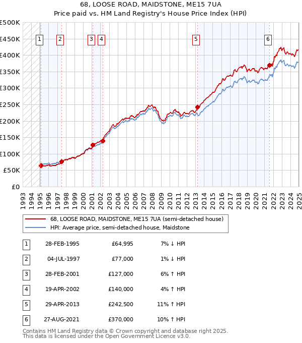 68, LOOSE ROAD, MAIDSTONE, ME15 7UA: Price paid vs HM Land Registry's House Price Index