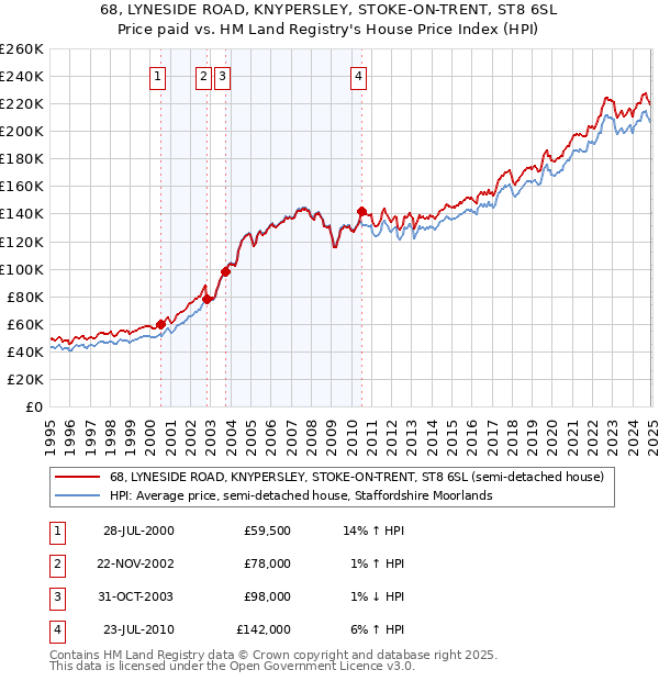 68, LYNESIDE ROAD, KNYPERSLEY, STOKE-ON-TRENT, ST8 6SL: Price paid vs HM Land Registry's House Price Index