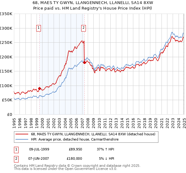 68, MAES TY GWYN, LLANGENNECH, LLANELLI, SA14 8XW: Price paid vs HM Land Registry's House Price Index