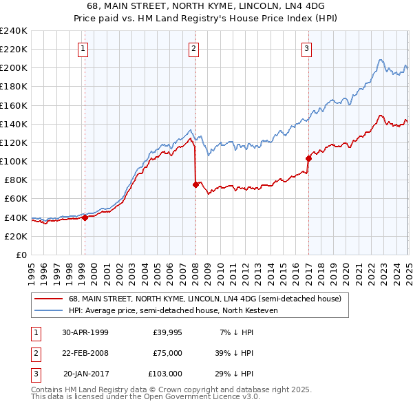 68, MAIN STREET, NORTH KYME, LINCOLN, LN4 4DG: Price paid vs HM Land Registry's House Price Index