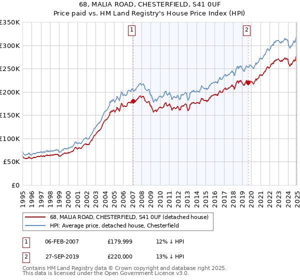 68, MALIA ROAD, CHESTERFIELD, S41 0UF: Price paid vs HM Land Registry's House Price Index