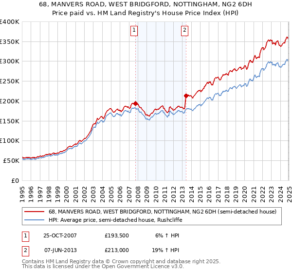 68, MANVERS ROAD, WEST BRIDGFORD, NOTTINGHAM, NG2 6DH: Price paid vs HM Land Registry's House Price Index