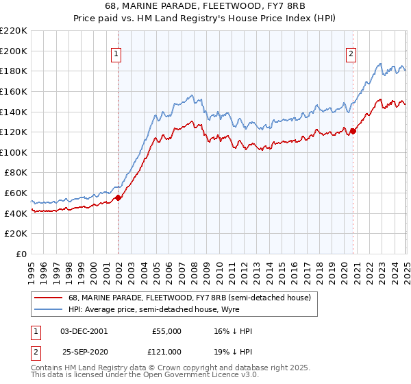 68, MARINE PARADE, FLEETWOOD, FY7 8RB: Price paid vs HM Land Registry's House Price Index