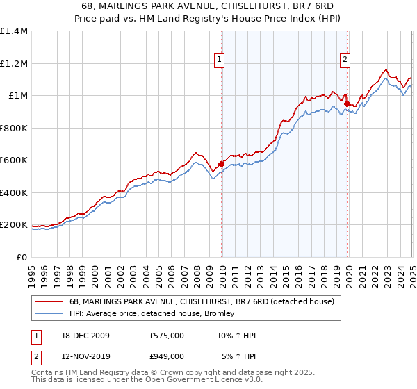 68, MARLINGS PARK AVENUE, CHISLEHURST, BR7 6RD: Price paid vs HM Land Registry's House Price Index