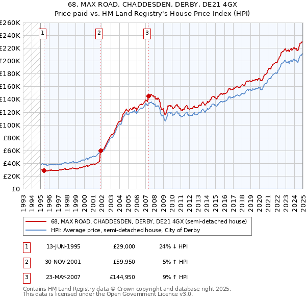 68, MAX ROAD, CHADDESDEN, DERBY, DE21 4GX: Price paid vs HM Land Registry's House Price Index