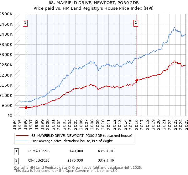 68, MAYFIELD DRIVE, NEWPORT, PO30 2DR: Price paid vs HM Land Registry's House Price Index
