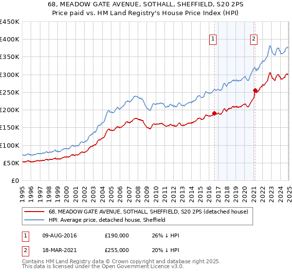 68, MEADOW GATE AVENUE, SOTHALL, SHEFFIELD, S20 2PS: Price paid vs HM Land Registry's House Price Index