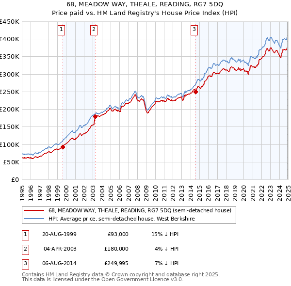 68, MEADOW WAY, THEALE, READING, RG7 5DQ: Price paid vs HM Land Registry's House Price Index