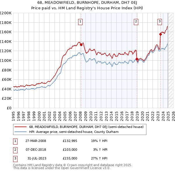 68, MEADOWFIELD, BURNHOPE, DURHAM, DH7 0EJ: Price paid vs HM Land Registry's House Price Index