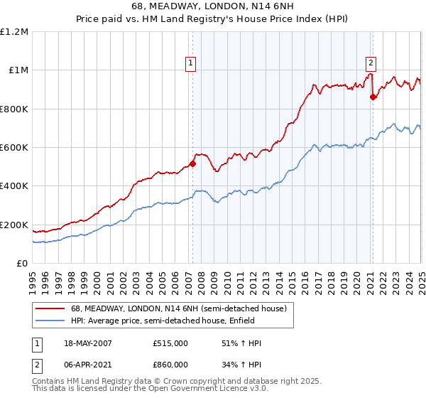 68, MEADWAY, LONDON, N14 6NH: Price paid vs HM Land Registry's House Price Index