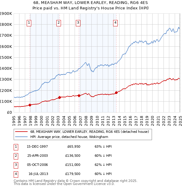 68, MEASHAM WAY, LOWER EARLEY, READING, RG6 4ES: Price paid vs HM Land Registry's House Price Index