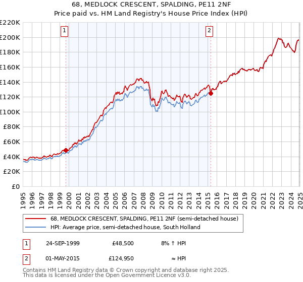 68, MEDLOCK CRESCENT, SPALDING, PE11 2NF: Price paid vs HM Land Registry's House Price Index