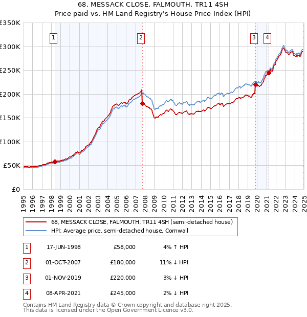 68, MESSACK CLOSE, FALMOUTH, TR11 4SH: Price paid vs HM Land Registry's House Price Index