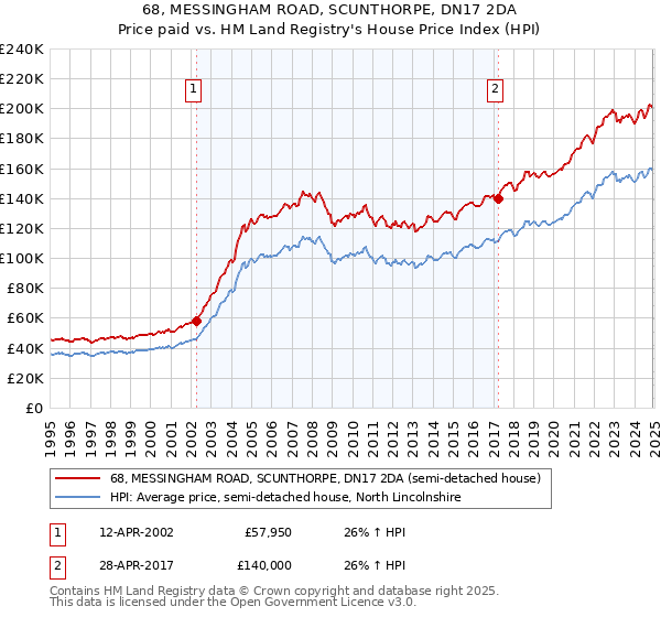 68, MESSINGHAM ROAD, SCUNTHORPE, DN17 2DA: Price paid vs HM Land Registry's House Price Index