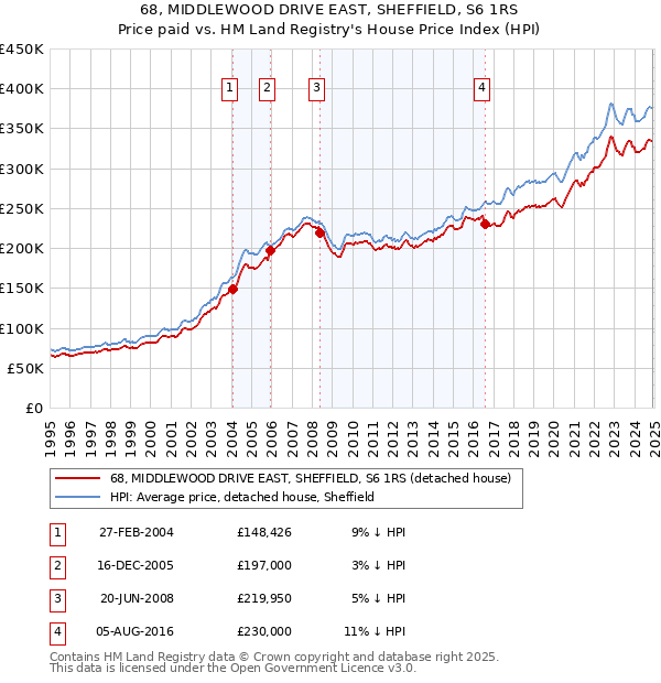 68, MIDDLEWOOD DRIVE EAST, SHEFFIELD, S6 1RS: Price paid vs HM Land Registry's House Price Index
