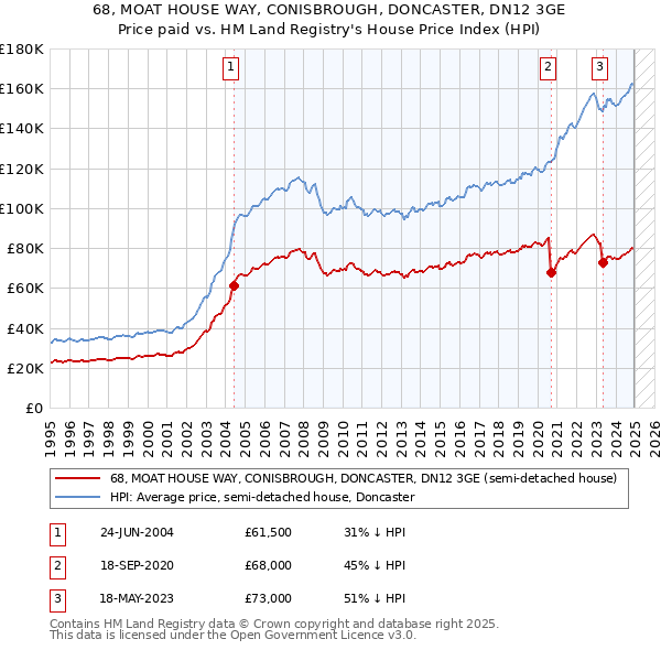 68, MOAT HOUSE WAY, CONISBROUGH, DONCASTER, DN12 3GE: Price paid vs HM Land Registry's House Price Index