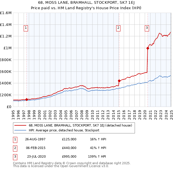 68, MOSS LANE, BRAMHALL, STOCKPORT, SK7 1EJ: Price paid vs HM Land Registry's House Price Index