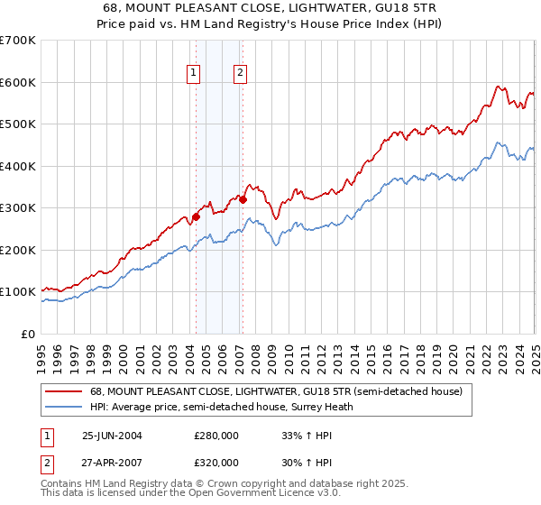 68, MOUNT PLEASANT CLOSE, LIGHTWATER, GU18 5TR: Price paid vs HM Land Registry's House Price Index