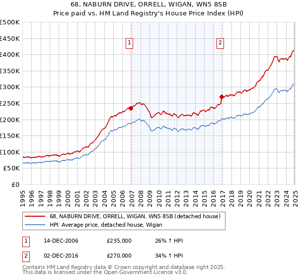 68, NABURN DRIVE, ORRELL, WIGAN, WN5 8SB: Price paid vs HM Land Registry's House Price Index