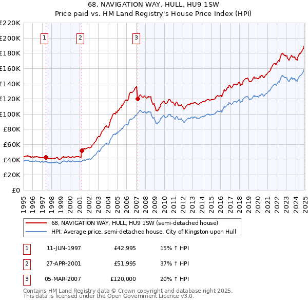 68, NAVIGATION WAY, HULL, HU9 1SW: Price paid vs HM Land Registry's House Price Index