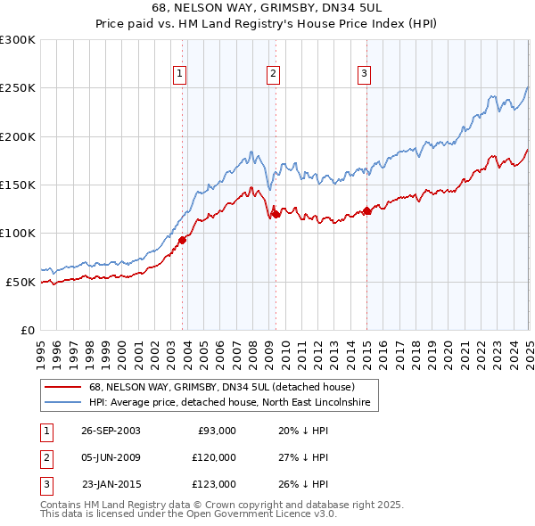 68, NELSON WAY, GRIMSBY, DN34 5UL: Price paid vs HM Land Registry's House Price Index