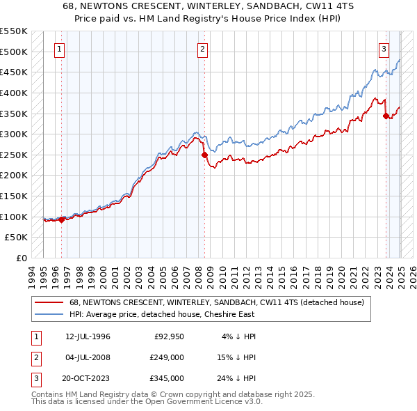 68, NEWTONS CRESCENT, WINTERLEY, SANDBACH, CW11 4TS: Price paid vs HM Land Registry's House Price Index