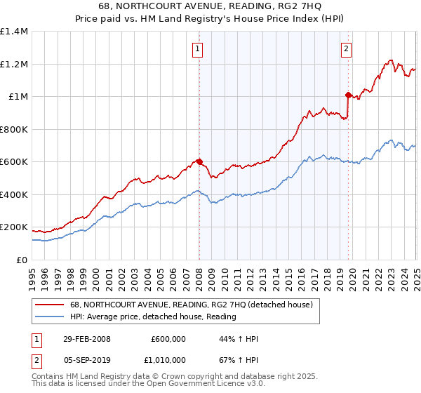 68, NORTHCOURT AVENUE, READING, RG2 7HQ: Price paid vs HM Land Registry's House Price Index