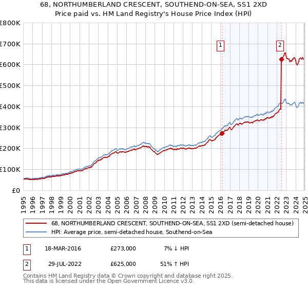 68, NORTHUMBERLAND CRESCENT, SOUTHEND-ON-SEA, SS1 2XD: Price paid vs HM Land Registry's House Price Index