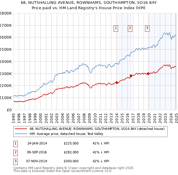 68, NUTSHALLING AVENUE, ROWNHAMS, SOUTHAMPTON, SO16 8AY: Price paid vs HM Land Registry's House Price Index