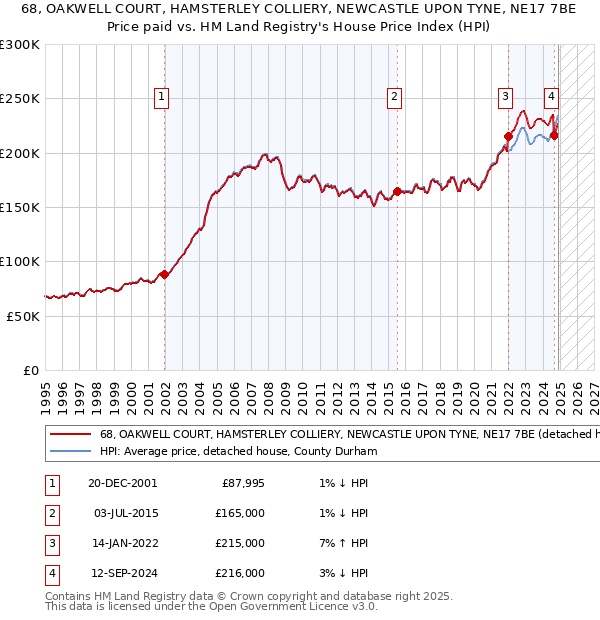 68, OAKWELL COURT, HAMSTERLEY COLLIERY, NEWCASTLE UPON TYNE, NE17 7BE: Price paid vs HM Land Registry's House Price Index