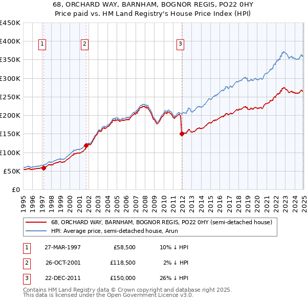 68, ORCHARD WAY, BARNHAM, BOGNOR REGIS, PO22 0HY: Price paid vs HM Land Registry's House Price Index