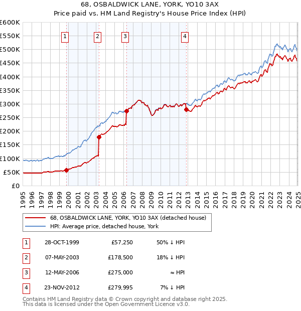 68, OSBALDWICK LANE, YORK, YO10 3AX: Price paid vs HM Land Registry's House Price Index