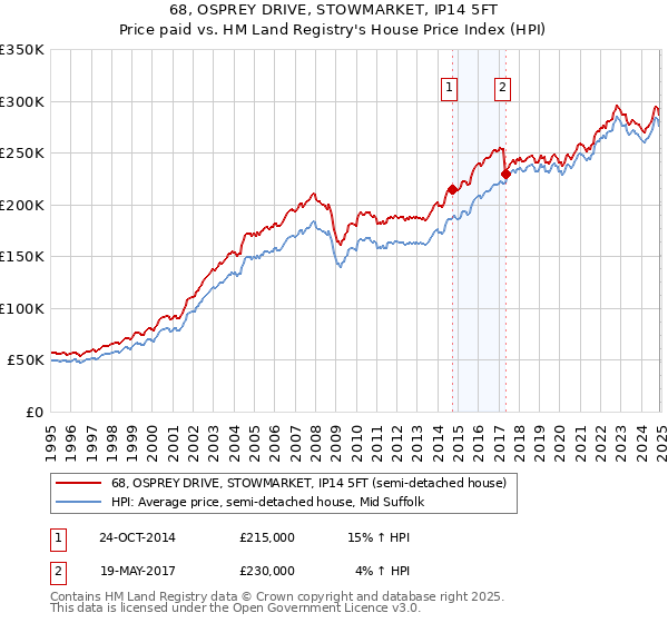 68, OSPREY DRIVE, STOWMARKET, IP14 5FT: Price paid vs HM Land Registry's House Price Index
