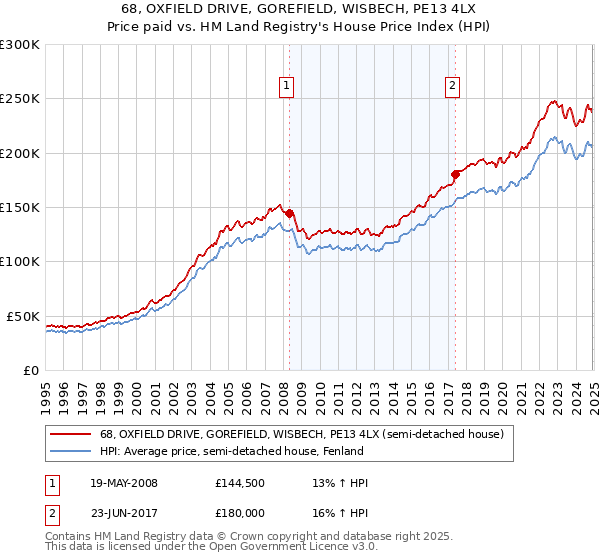 68, OXFIELD DRIVE, GOREFIELD, WISBECH, PE13 4LX: Price paid vs HM Land Registry's House Price Index