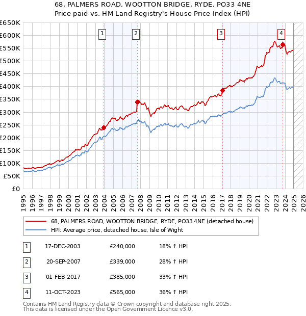 68, PALMERS ROAD, WOOTTON BRIDGE, RYDE, PO33 4NE: Price paid vs HM Land Registry's House Price Index