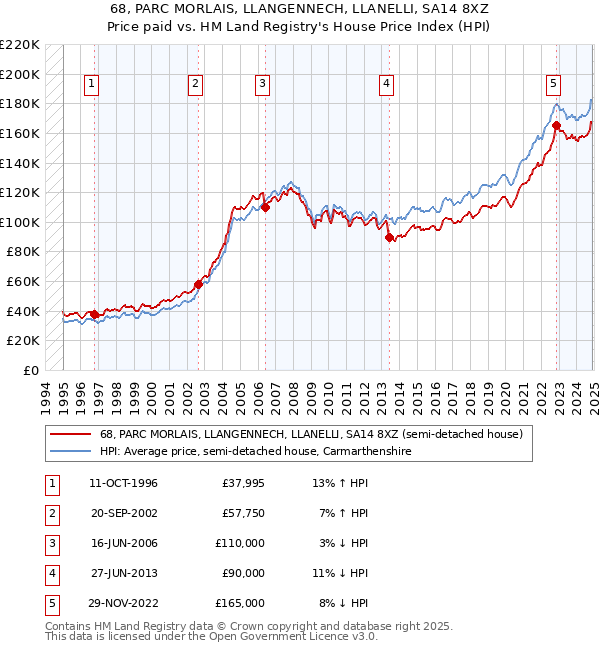 68, PARC MORLAIS, LLANGENNECH, LLANELLI, SA14 8XZ: Price paid vs HM Land Registry's House Price Index