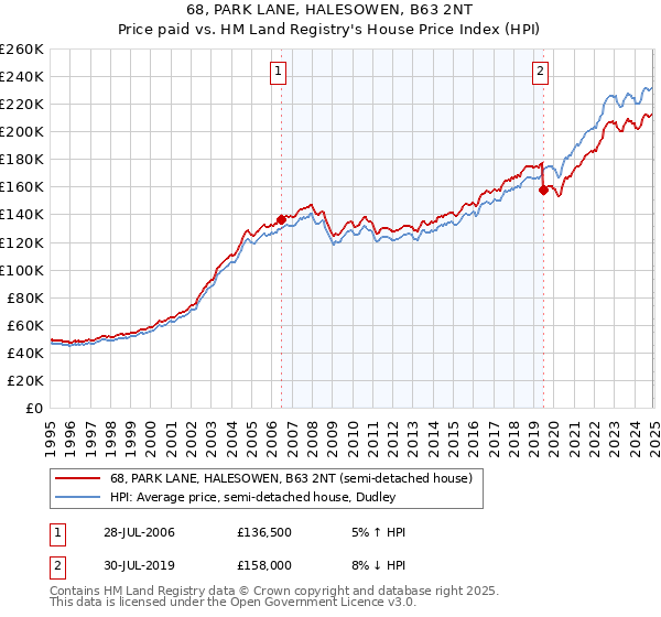 68, PARK LANE, HALESOWEN, B63 2NT: Price paid vs HM Land Registry's House Price Index