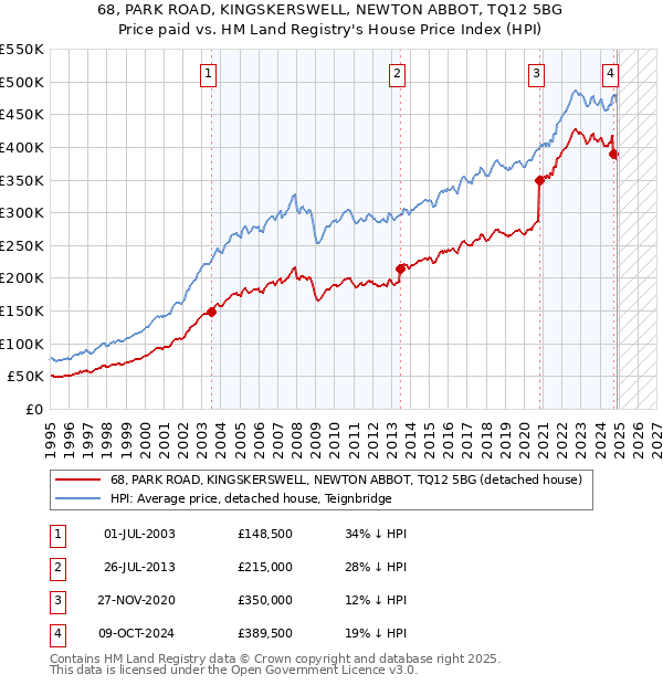 68, PARK ROAD, KINGSKERSWELL, NEWTON ABBOT, TQ12 5BG: Price paid vs HM Land Registry's House Price Index