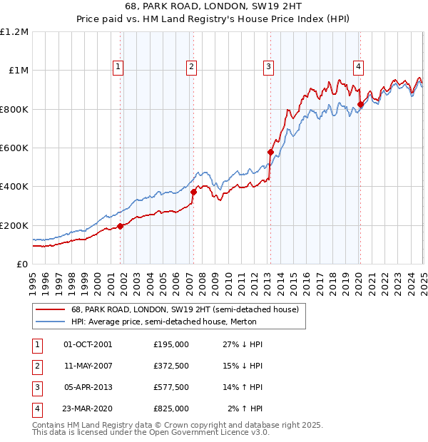 68, PARK ROAD, LONDON, SW19 2HT: Price paid vs HM Land Registry's House Price Index