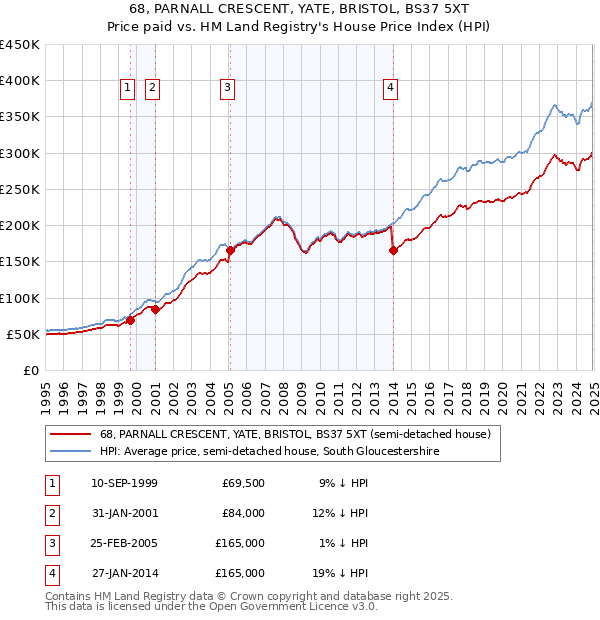 68, PARNALL CRESCENT, YATE, BRISTOL, BS37 5XT: Price paid vs HM Land Registry's House Price Index