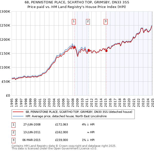 68, PENNISTONE PLACE, SCARTHO TOP, GRIMSBY, DN33 3SS: Price paid vs HM Land Registry's House Price Index