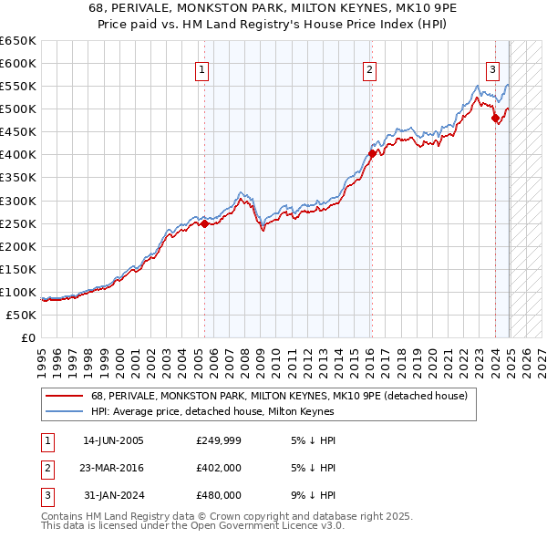 68, PERIVALE, MONKSTON PARK, MILTON KEYNES, MK10 9PE: Price paid vs HM Land Registry's House Price Index